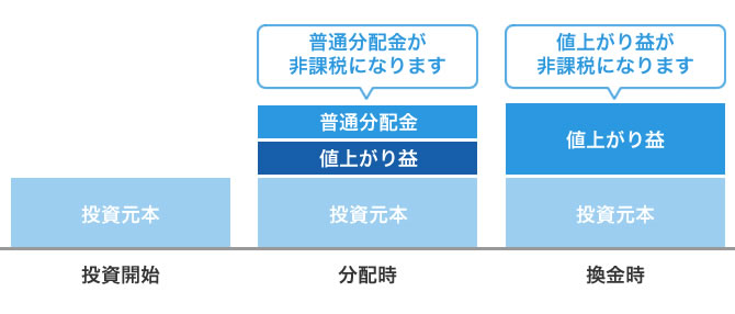 投資信託を購入した場合のイメージ